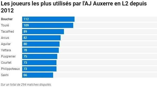 boucher-most-caps-with-auxerre-in-l2.JPG