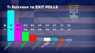 Εκλογές 2023: Τα αποτελέσματα στο 100% του δείγματος