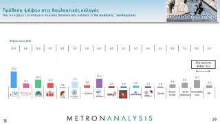 Δημοσκόπηση: Το 56% των Ελλήνων θέλει εκλογές-Ανεβαίνει η Πλεύση Ελευθερίας (vid)